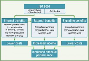 Does ISO 9001 pay? – An analysis of 42 studies